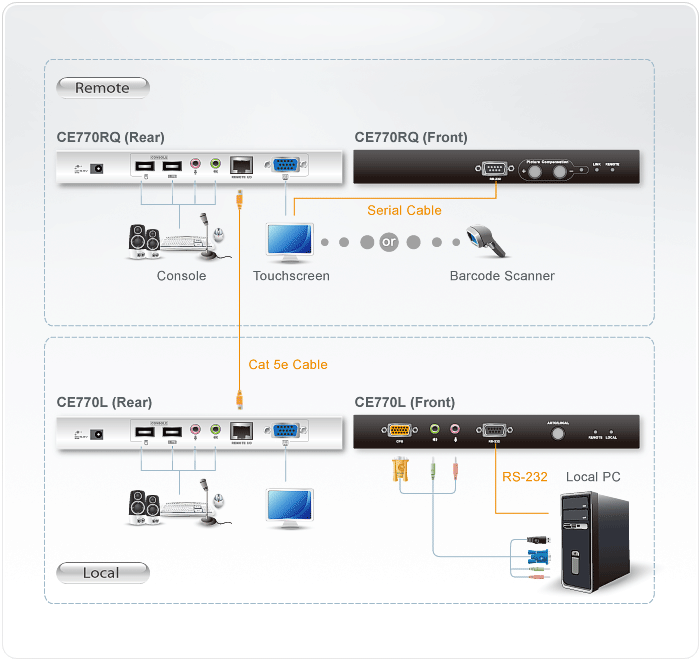 ATEN VGA USB 300M EXTENDER