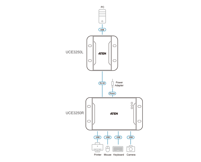 ATEN 4 PORT USB 2.0 CAT5 EXTENDER