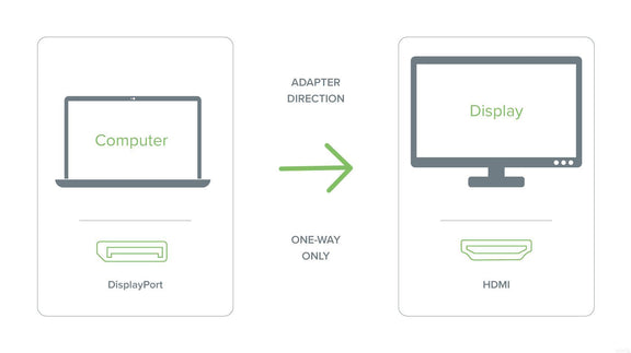 Plugable Mini DP (TBT 2) to HDMI Adpt