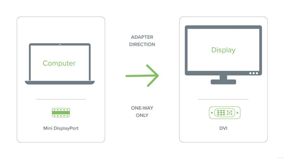 Plugable Mini DP (TBT 2) to DVI Adapter