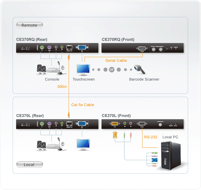 VGA PS/2 300M RS232 EXTENDER