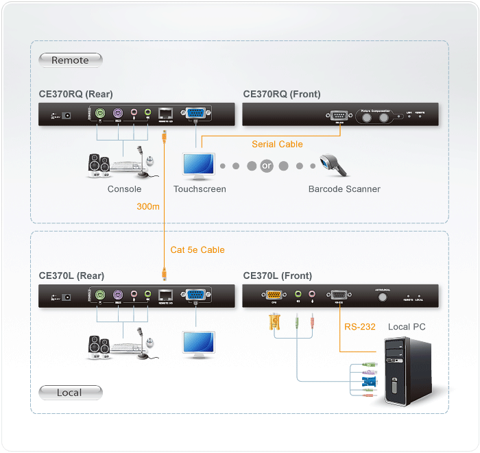 VGA PS/2 300M RS232 EXTENDER