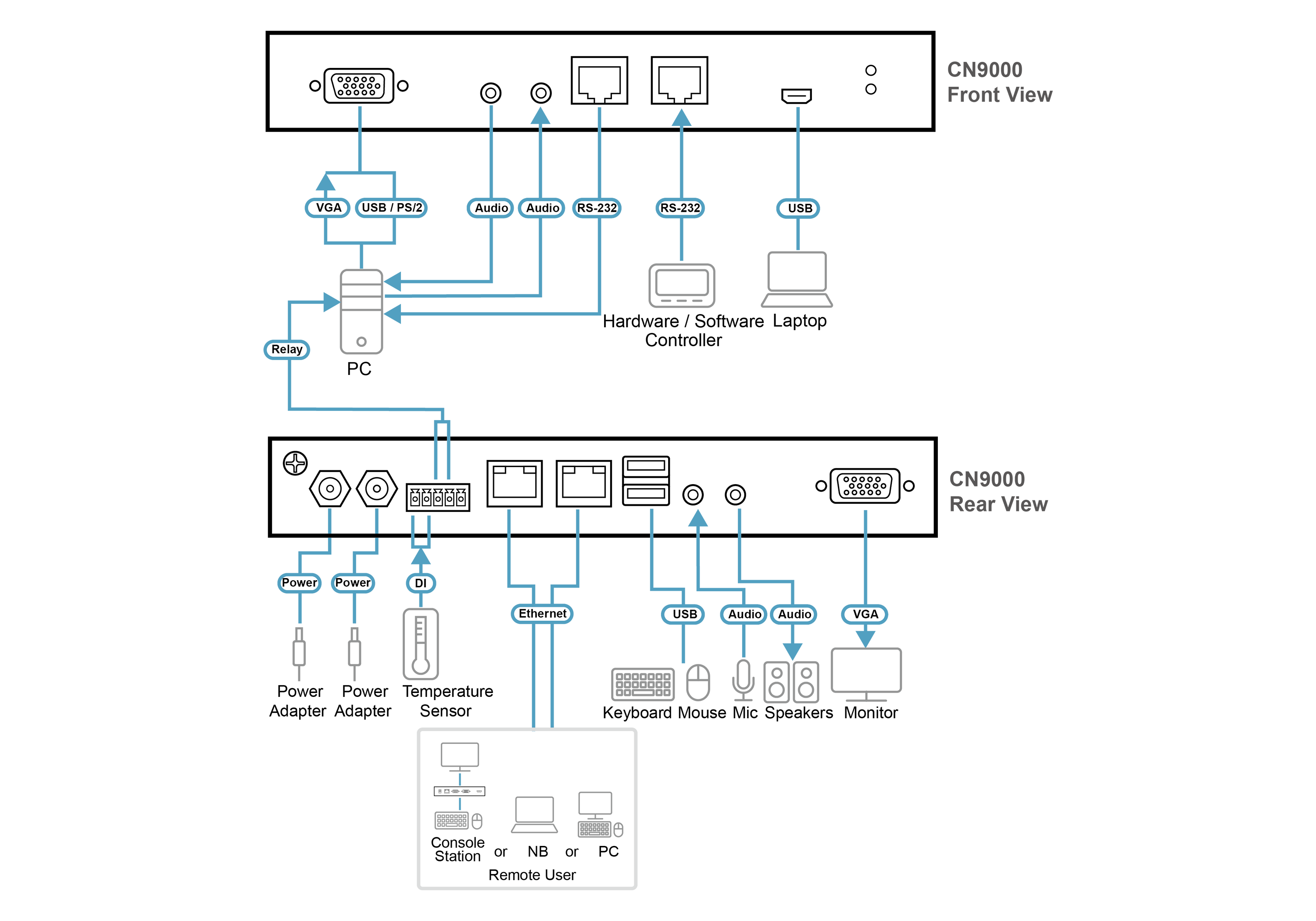 ATEN 1 Port IP VGA KVM