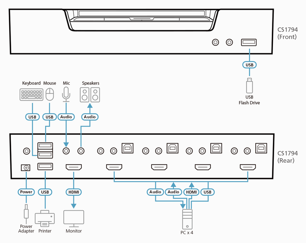 ATEN 4 PORT HDMI KVMP