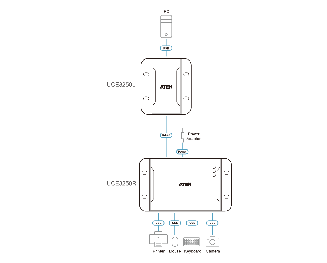 ATEN 4 PORT USB 2.0 CAT5 EXTENDER