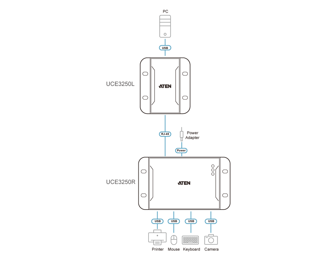 ATEN 4 PORT USB 2.0 CAT5 EXTENDER