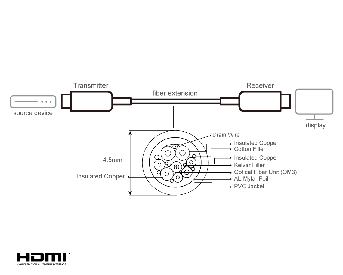 30M TRUE 4K HDMI 2.0 AOC
