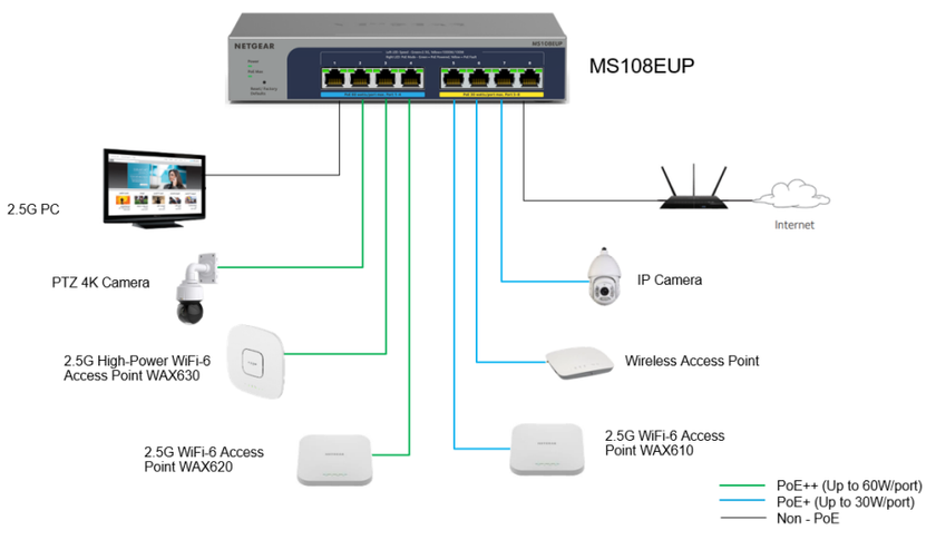 NETGEAR  8-port Ultra60 PoE Multi-Gigabit